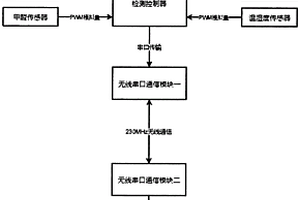 基于无线串口通信的空气质量检测系统