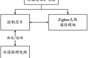 基于Zigbee无线通信的低功耗漏水监测装置