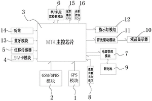 多功能车辆定位跟踪器