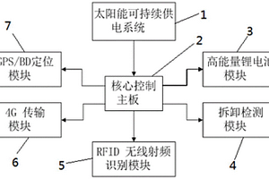 基于RFID无线标签技术的渔船智能监控系统
