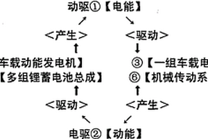 高端纯电动汽车车载动电循环发电机组