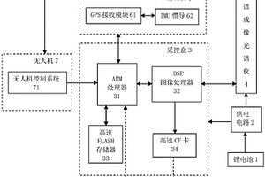 高光谱分辨率航空影像遥感测量用的无人机系统