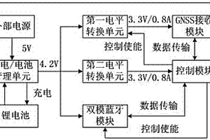 亚米级定位终端