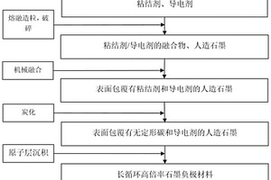 长循环高倍率石墨负极材料及其制备方法和应用