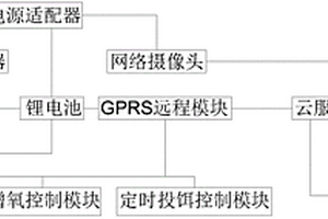 物联网外塘养鱼智能监控系统