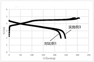 用于降低正极材料电压降的制备方法、正极材料及用途