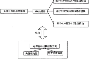 综合管网监测普适性网关