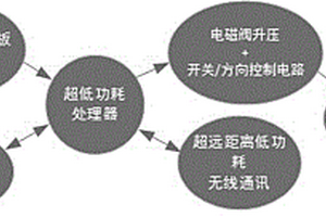 基于无线光伏的电磁阀控制器