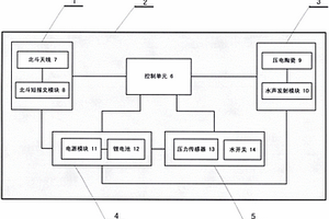 基于水声和北斗短报文的示位信标装置