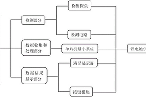 新型活立木边材含水率测量仪