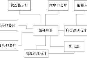 基于IOS平台的第二代居民身份证蓝牙阅读器