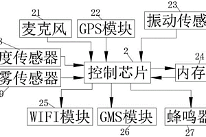 车辆位置跟踪器