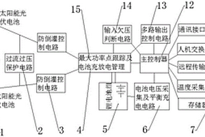 太阳能不间断电源管理系统