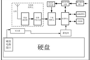 基于数字处理器的GPS硬盘防盗装置