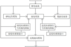 智能配网GPS定位环境监控装置