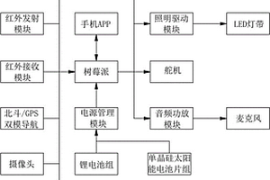 基于树莓派的移动智能监控系统