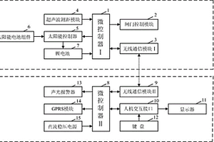 基于超声波检测与无线通信的水库水位监控系统