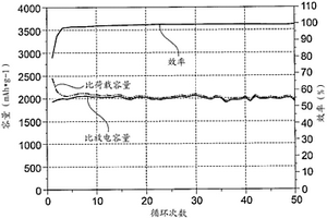 负极材料，含有该材料的负极和电池，和该材料的制备方法