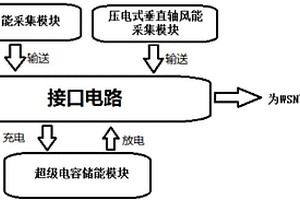 基于太阳能-风能互补的WSN节点自供电系统