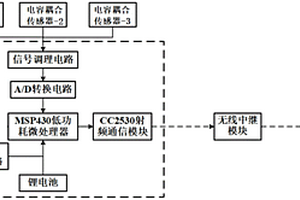 配电开关柜局部放电监测装置