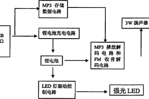 音乐手电筒
