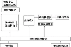 基于6LoWPAN技术的智能位移传感器