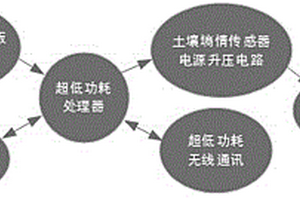 基于无线光伏的多层土壤墒情检测仪