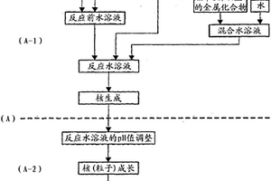 作为非水系电解质二次电池用正极活性物质的前体的过渡金属复合氢氧化物及其制备方法、该非水系电解质二次电池用正极活性物质及其制备方法、及使用该正极活性物质的非水系电解质二次电池