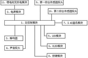空气质量检测报警器