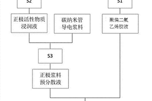 含碳纳米管的正极浆料、其制备方法及用途