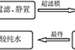 集成膜分离技术处理造纸废水的方法