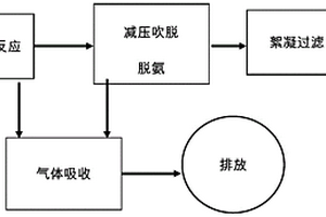 含硫脲废水的处理工艺
