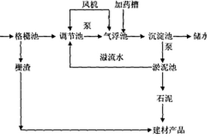 深度处理石材加工废水技术