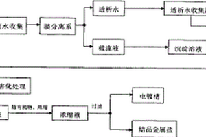 电镀废水及重金属双回收方法