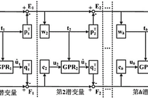 基于高斯过程回归的动态非线性PLS软测量建模方法