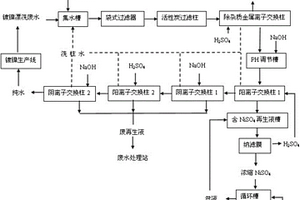 从电镀镍漂洗废水中回收纯水纯镍的资源化处理工艺
