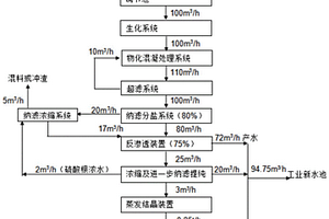 焦化废水前置膜处理分盐零排放工艺