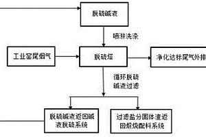 工业烟气高效脱硫的方法
