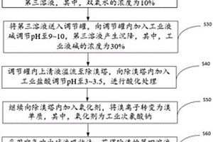 高盐含溴废水的除溴提纯工艺
