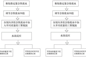 三聚氰胺在废水去除重金属的应用