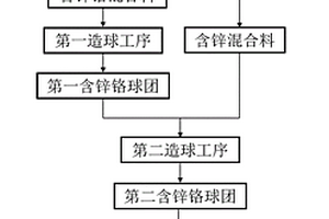造球工序协同处理含铬废水的方法
