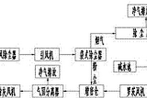 工业硅电炉烟气除尘脱硫工艺