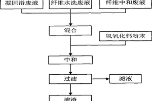 聚对苯二甲酰对苯二胺纤维生产过程中对硫酸废水的处理方法和它的处理装置