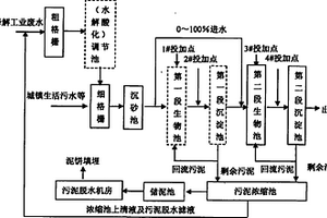 合理优化分配碳源处理难降解废水的方法