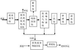 养猪场废水粪便处理系统