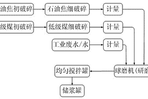 废水煤焦浆及其制备方法