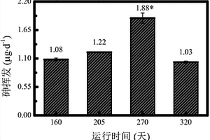 有效控制含砷养殖废水厌氧处理过程中砷挥发的方法