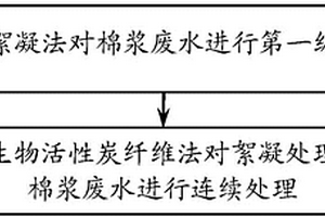 基于活性炭纤维的棉浆废水处理工艺