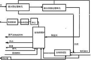 废水与生物质产热工艺