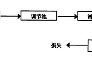 钢铁厂焦化废水零排放处理工艺